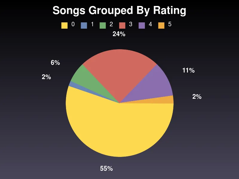 The song pie for July
