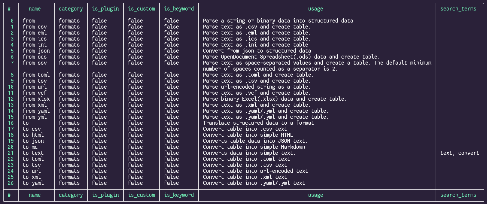 a table of commands in the “formats” category