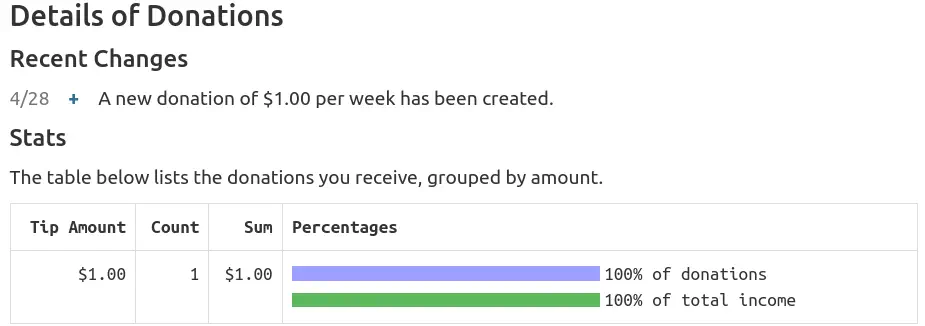 Liberapay &ldquo;Receiving&rdquo; summary, indicating that somebody is contributing $1 per week