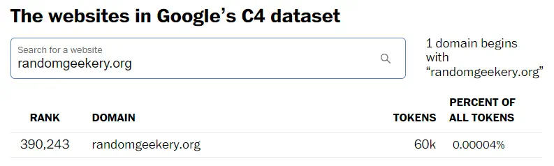 Google C4 dataset search results for randomgeekery.org, listing rank 390,243 with 60,000 tokens and 0.00004% of all tokens used