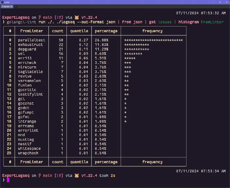 Histogram table showing 186 issues in my code found by the 26 linters golangci-lint executed; the majority of issues were reported by “paralleltest”