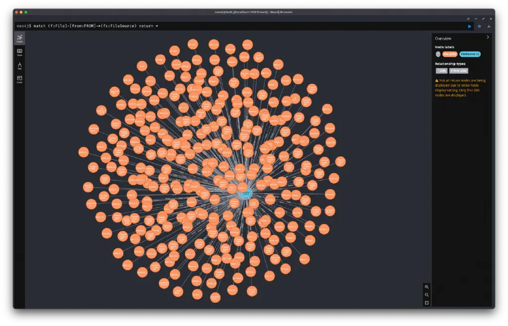 Neo4j browser with query &ldquo;match (f:File)-[from:FROM]->(fs:FileSource) return *&rdquo;, and a network graph with a bunch of orange nodes indicating files radiating out from a central blue node labeled &ldquo;Obsidian v2024&rdquo;