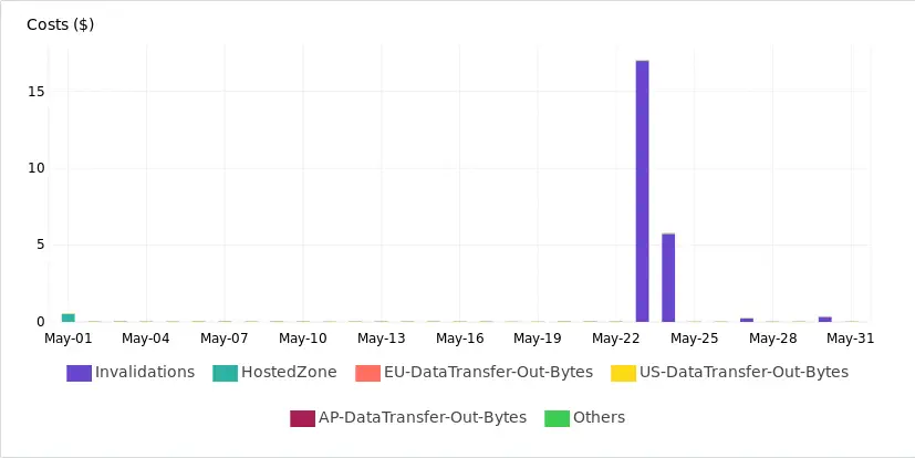 Month&rsquo;s cost chart showing $23 in Cloudfront usage over 2 days and negligible costs for all other days.