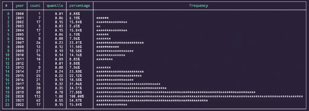 histogram for post frequency by year, rendered in terminal using Nushell built-ins