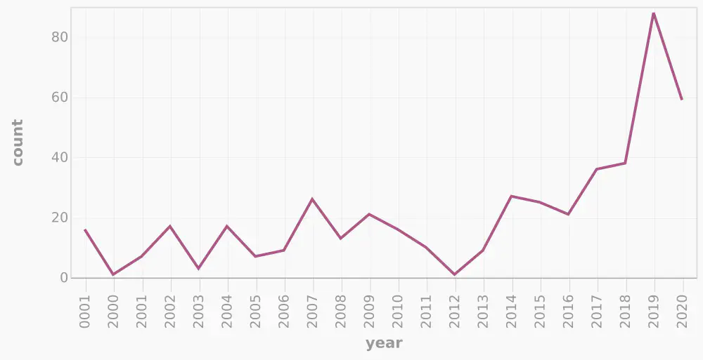 My blogging output by year – bet you didn’t know there were blogs in 1 CE