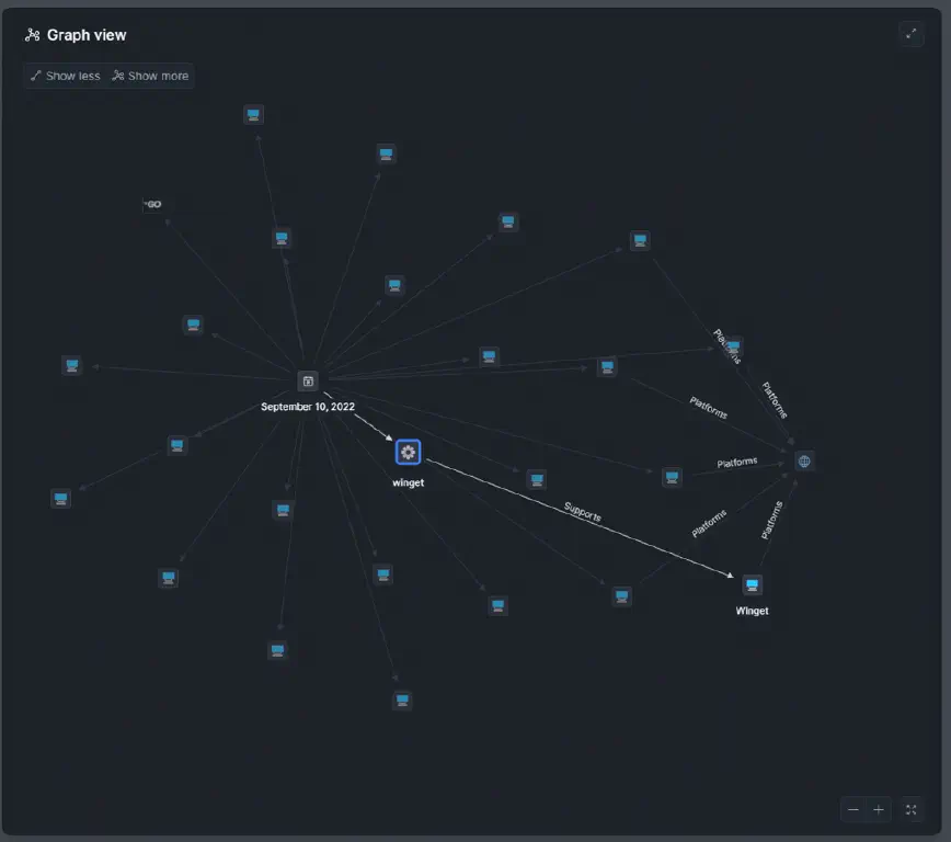 Note graph showing September 10&rsquo;s page linking to winget, with &ldquo;Supports&rdquo; linking to Winget, which has a &ldquo;Platforms&rdquo; link to Windows.