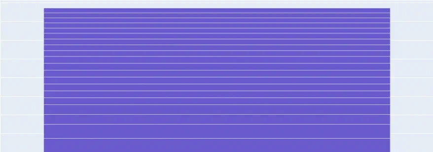 An unlabeled stacked bar graph containing a single bar with a bunch of lines through it that are probably stacks but everything&rsquo;s one color