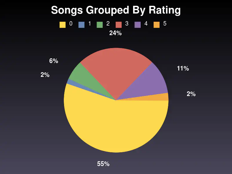 The song pie for July
