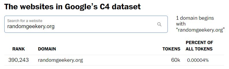 Google C4 dataset search results for randomgeekery.org, listing rank 390,243 with 60,000 tokens and 0.00004% of all tokens used