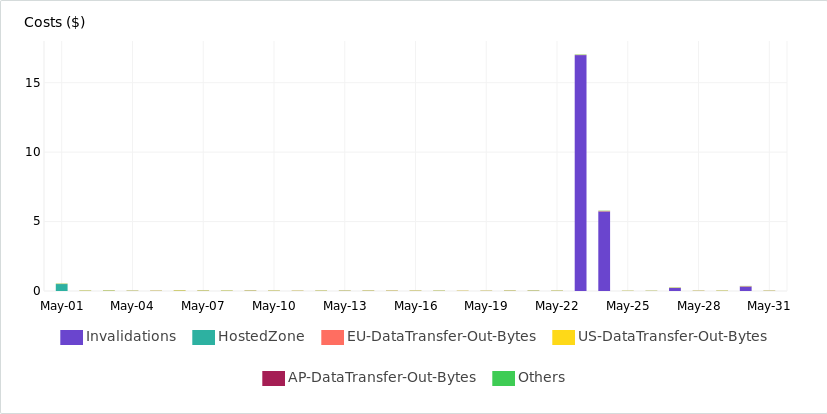 Month’s cost chart showing $23 in Cloudfront usage over 2 days and negligible costs for all other days.